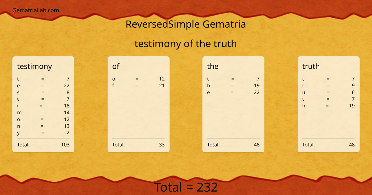 testimony of the truth in reversedSimple Gematria